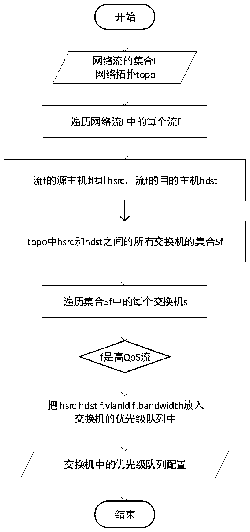 Virtual machine and network bandwidth joint allocation method based on multi-QoS grouping