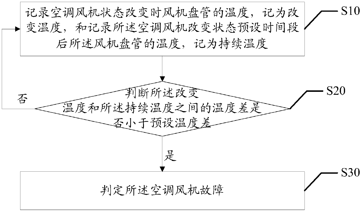 Air conditioner fan failure detection method and device