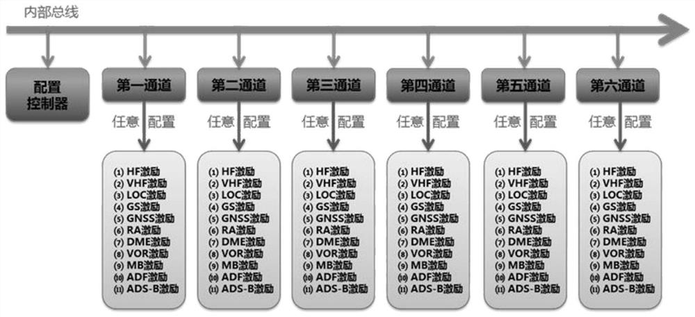 Multi-channel cns co-exciter and control method based on synthetic instrument