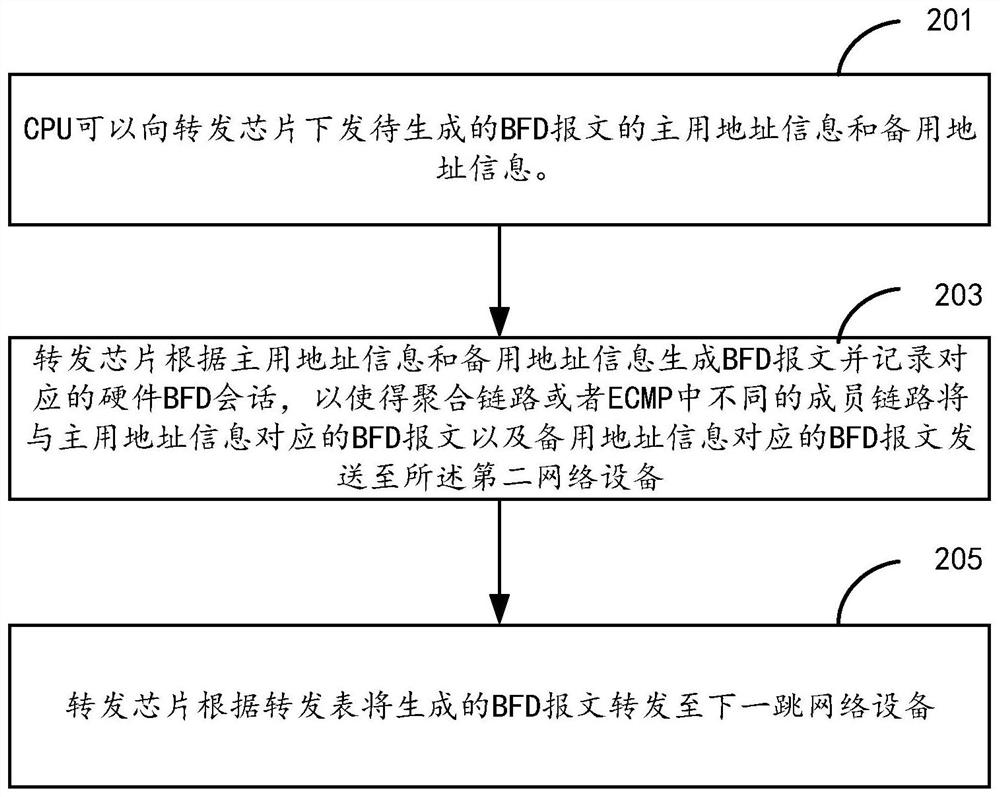 Forwarding method for bidirectional forwarding detection BFD message and network equipment