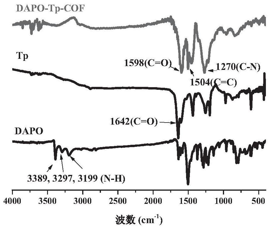 Two-dimensional covalent organic framework materials based on phenoxazine and their preparation methods and applications