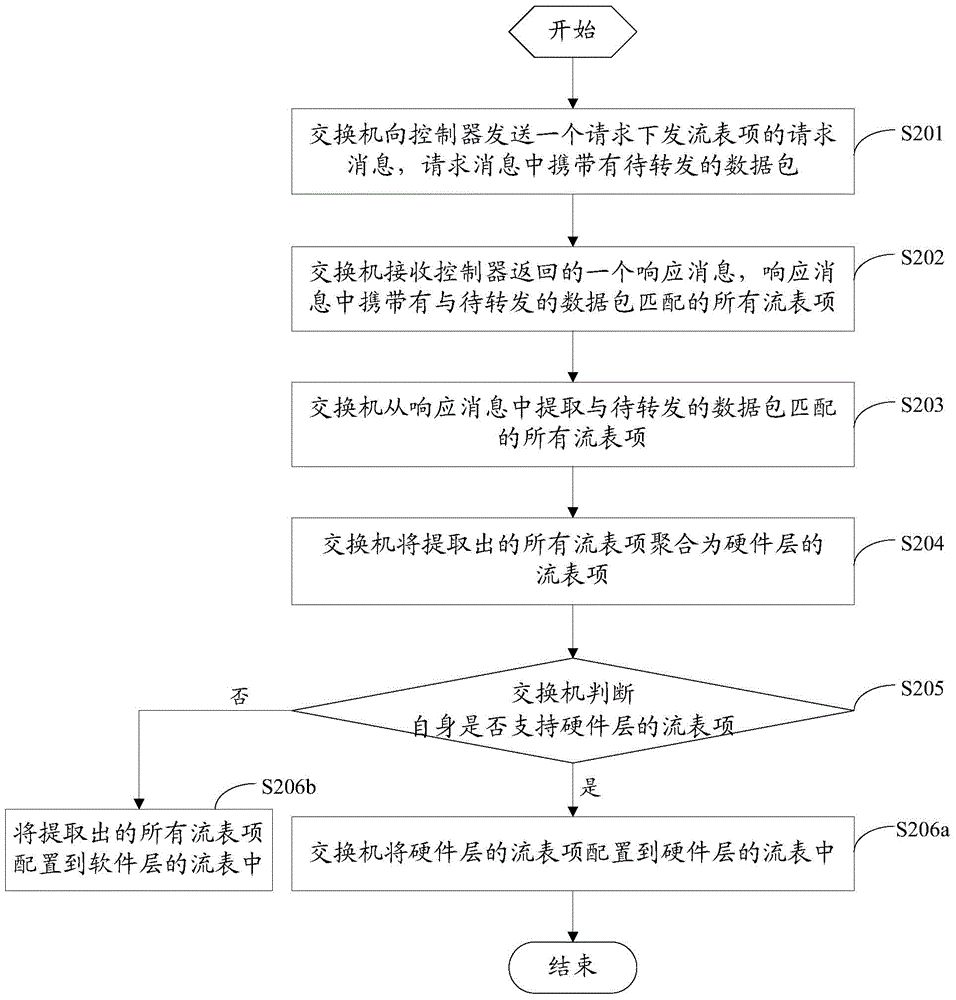 Methods and devices for configuring and issuing Open Flow items