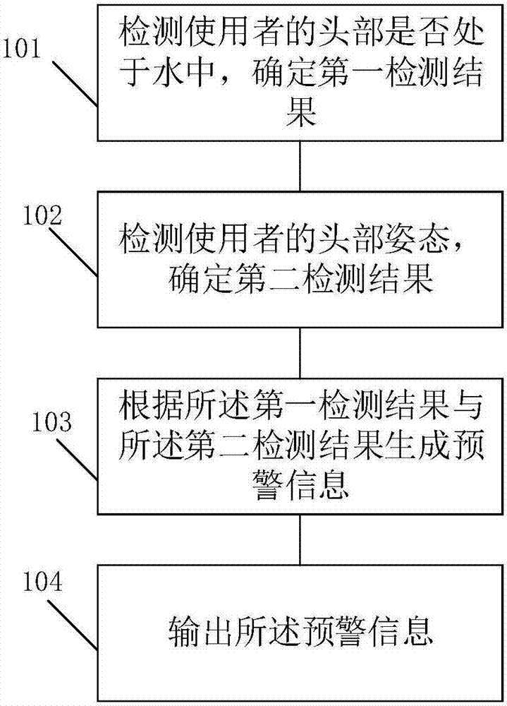 Swimming safety monitoring method and device