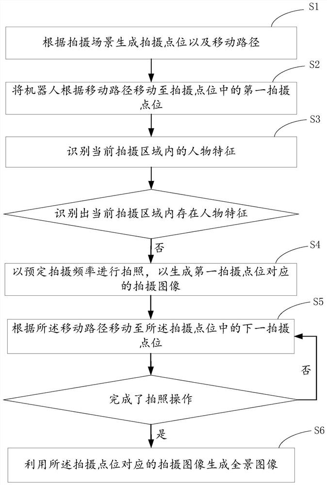 Method, device and robot for generating panoramic images by using robot