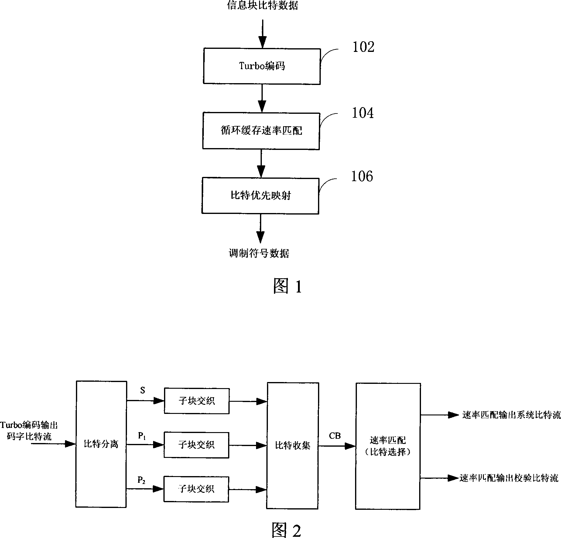 Radio physical layer channel code chain processing method