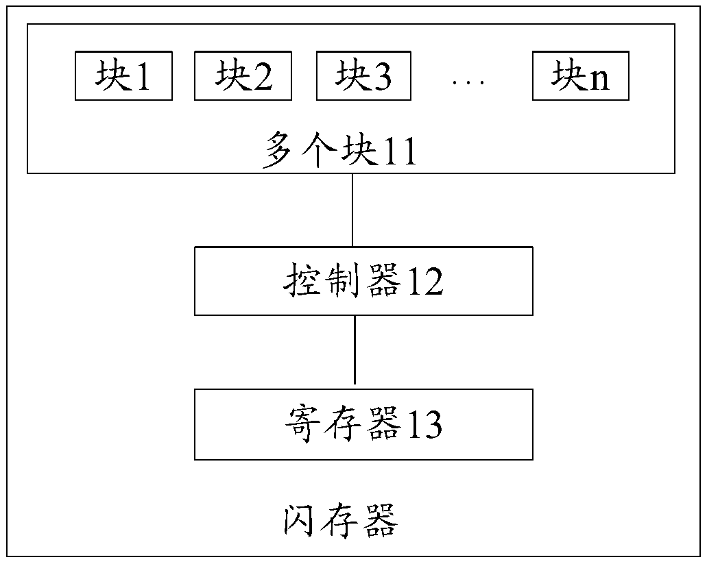 An erasing method of a flash memory device and a flash memory device