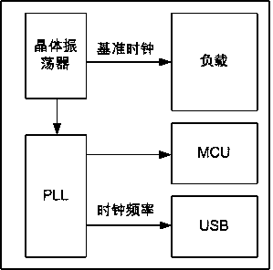 USB clock generation circuit