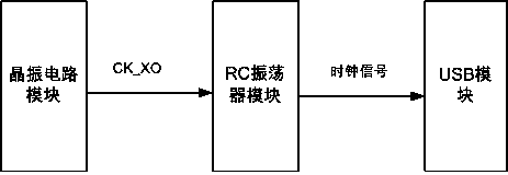 USB clock generation circuit