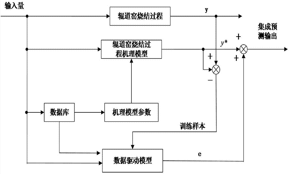Roller kiln temperature prediction integrated modeling method capable of combining mechanism with data