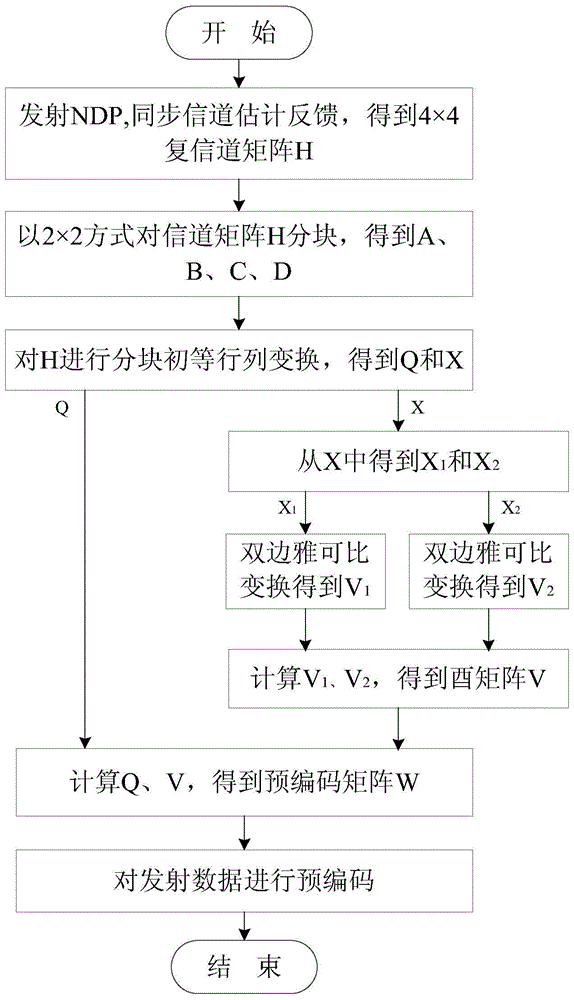 MIMO system precoding method
