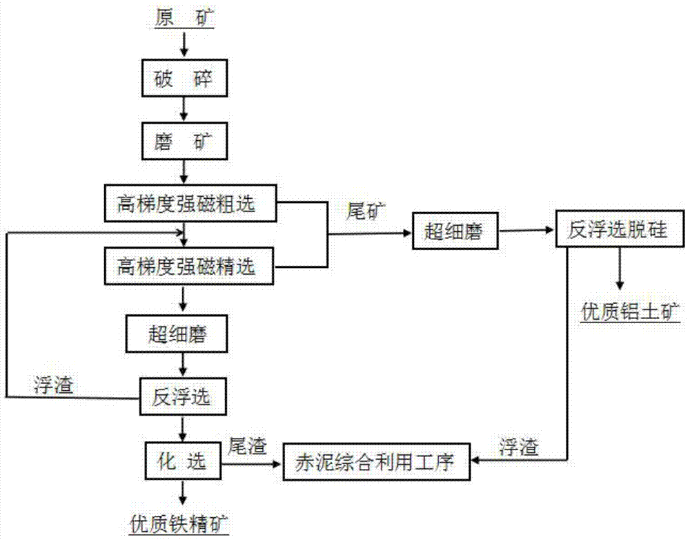 A kind of beneficiation method for comprehensive utilization of high-iron aluminum ore