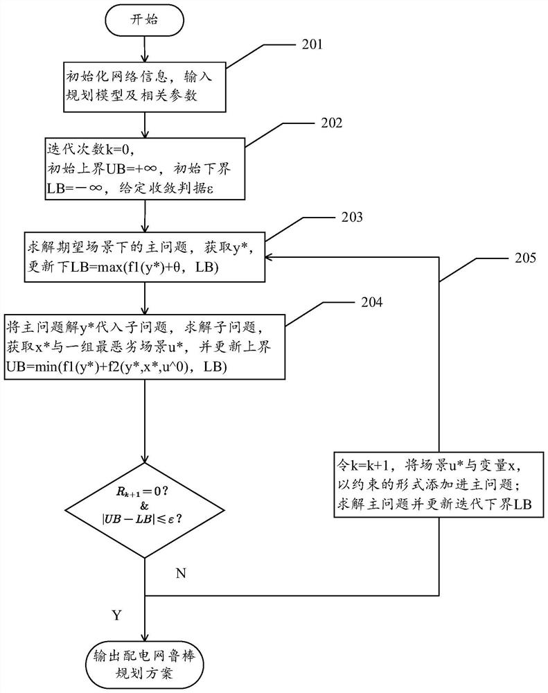 Novel rural power distribution network planning strategy based on robust optimization