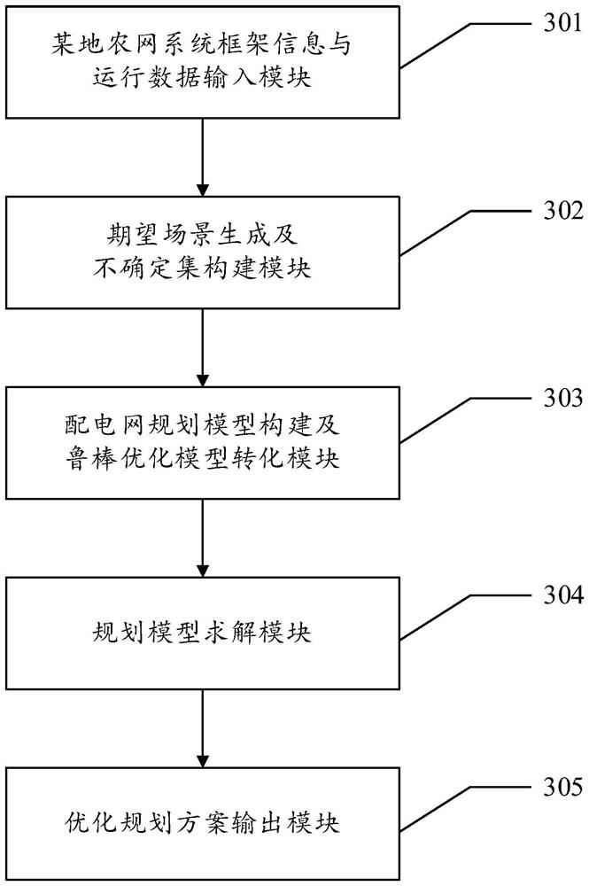 Novel rural power distribution network planning strategy based on robust optimization