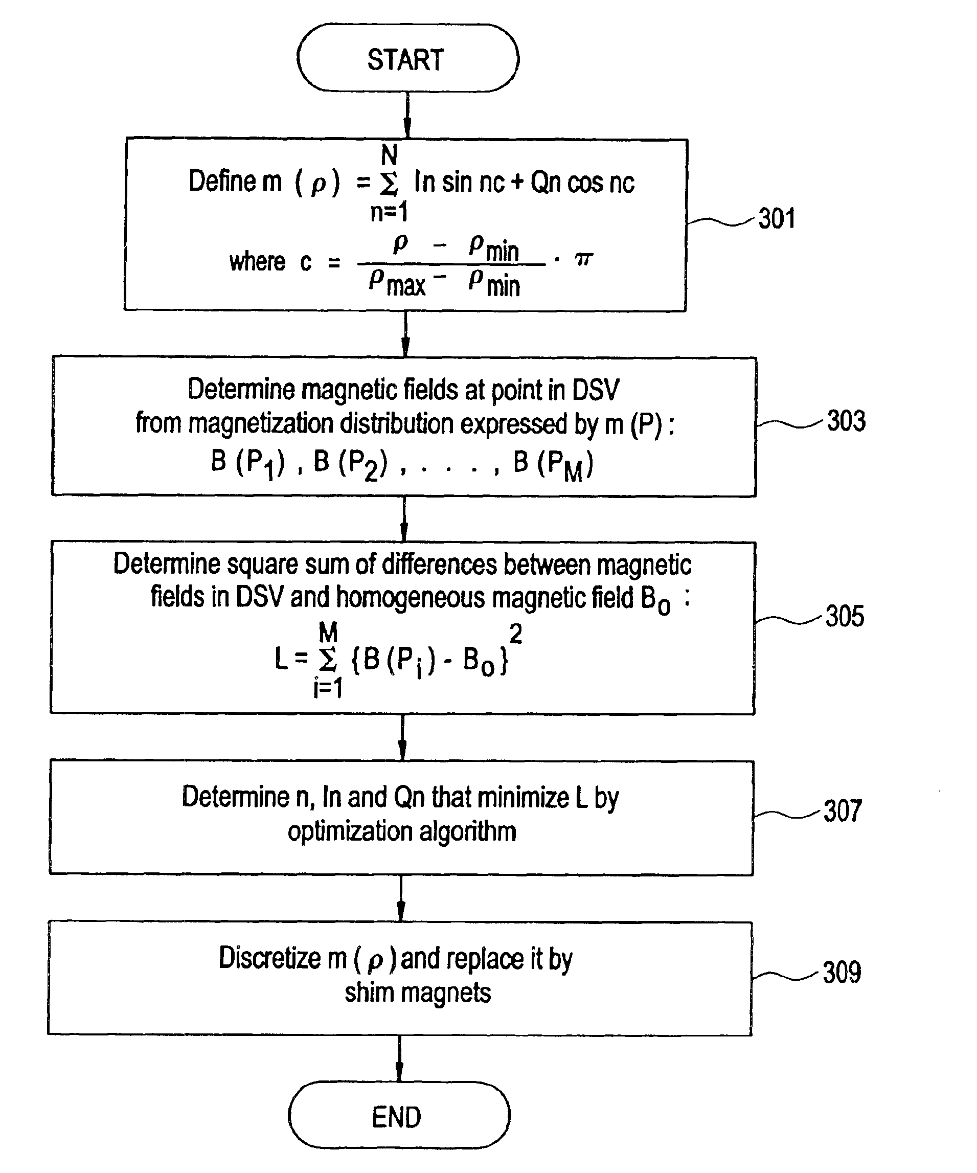 Magnetic field homogenizing method and apparatus, and magnetic field generating apparatus