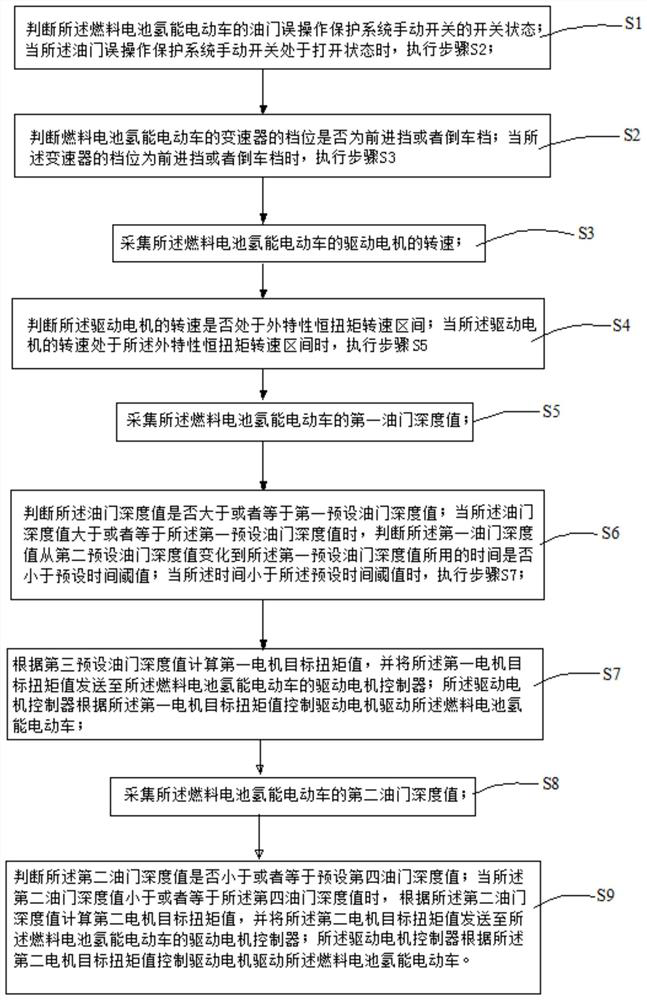 Fuel cell hydrogen energy electric vehicle emergency accelerator mis-operation protection method and system