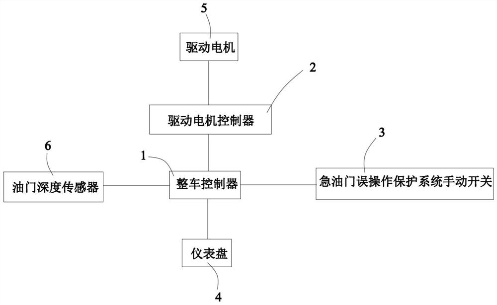 Fuel cell hydrogen energy electric vehicle emergency accelerator mis-operation protection method and system