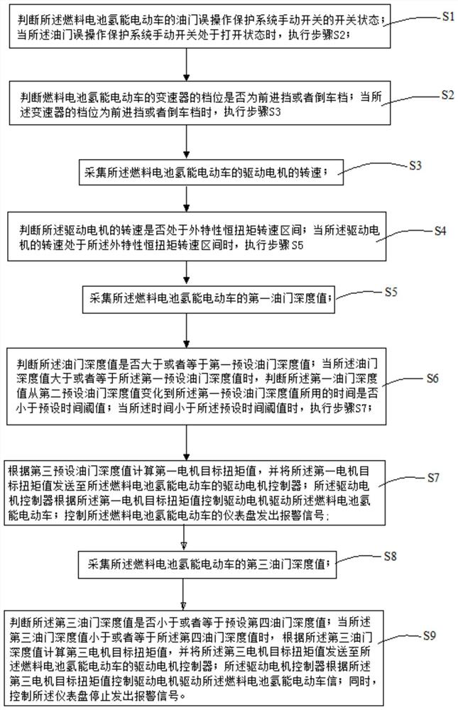 Fuel cell hydrogen energy electric vehicle emergency accelerator mis-operation protection method and system