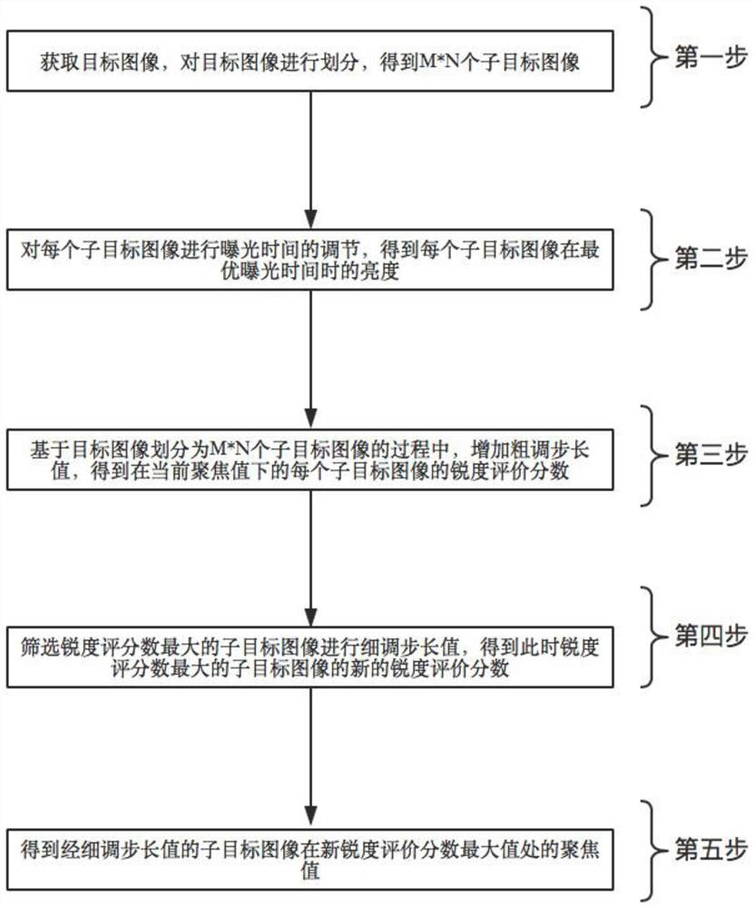 Rapid multi-point automatic focusing method and system and application equipment thereof