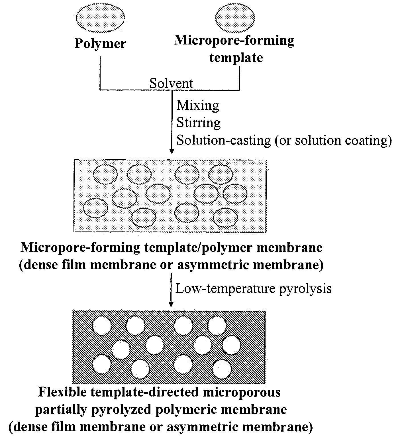 Flexible Template-Directed Microporous Partially Pyrolyzed Polymeric Membranes