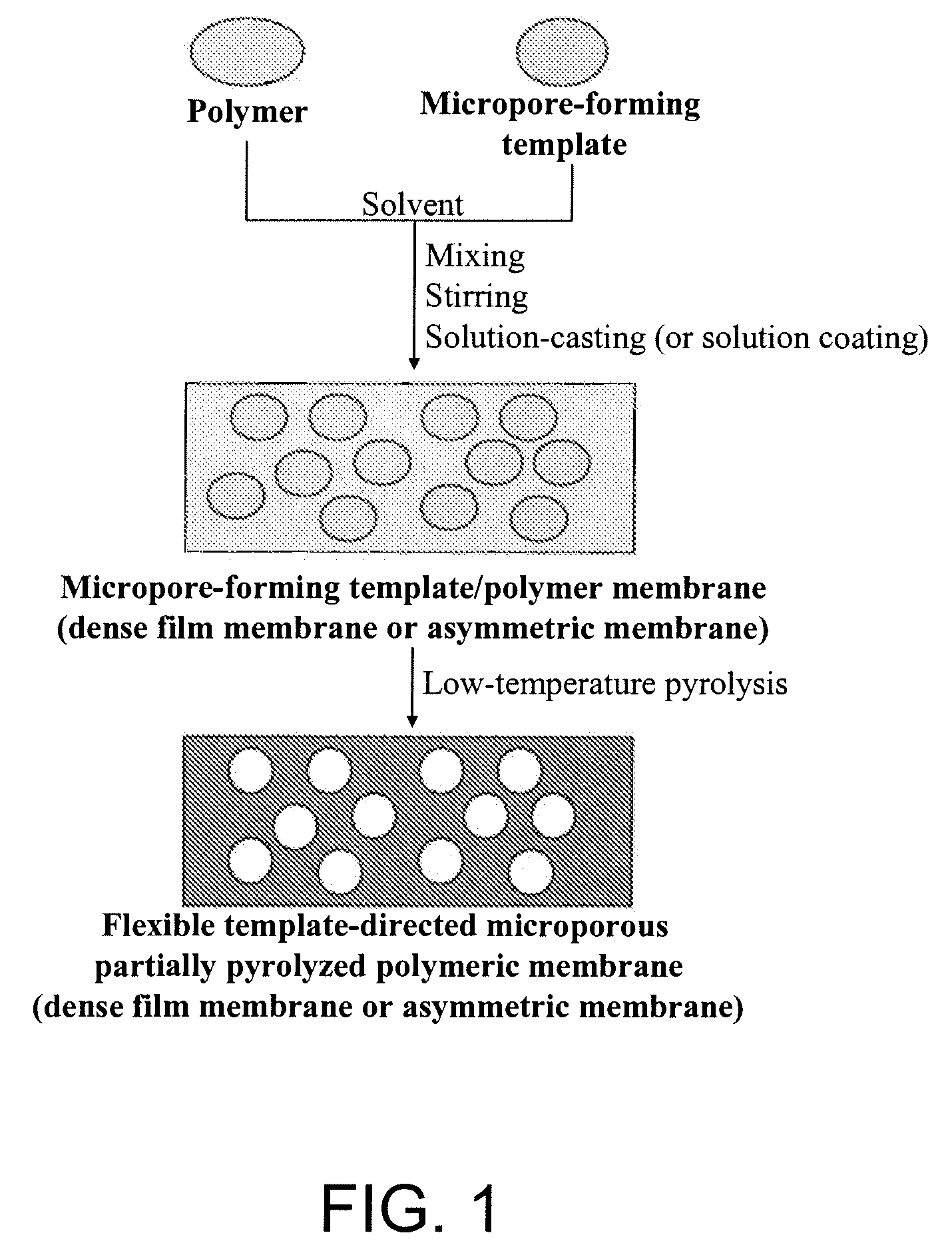 Flexible Template-Directed Microporous Partially Pyrolyzed Polymeric Membranes