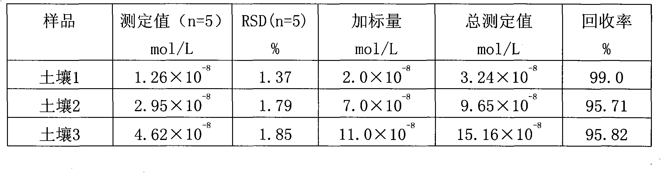 Preparation method and application of CdTe/ZnS core-shell quantum dots