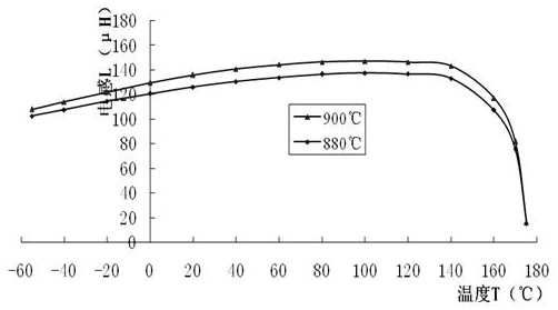 High-permeability wide-temperature-range power type nickel-zinc LTCF material as well as preparation method and application thereof