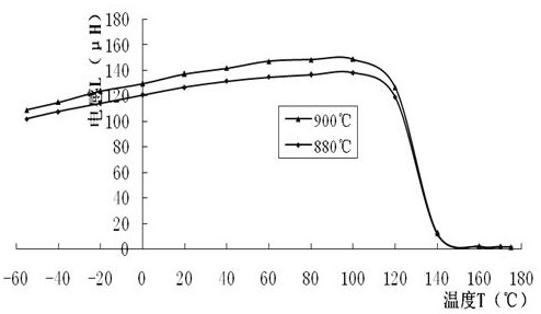 High-permeability wide-temperature-range power type nickel-zinc LTCF material as well as preparation method and application thereof