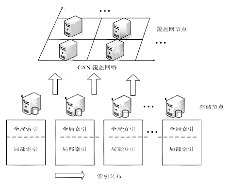 Multi-dimensional index structure under cloud environment, construction method thereof and similarity query method