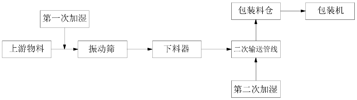 A process for eliminating static electricity of polyvinyl chloride powder