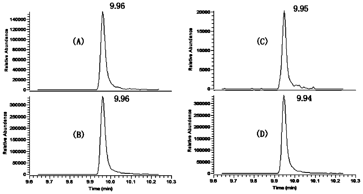 Gas chromatography-tandem mass spectrometry detection method for clotrimazole residues in animal-derived food