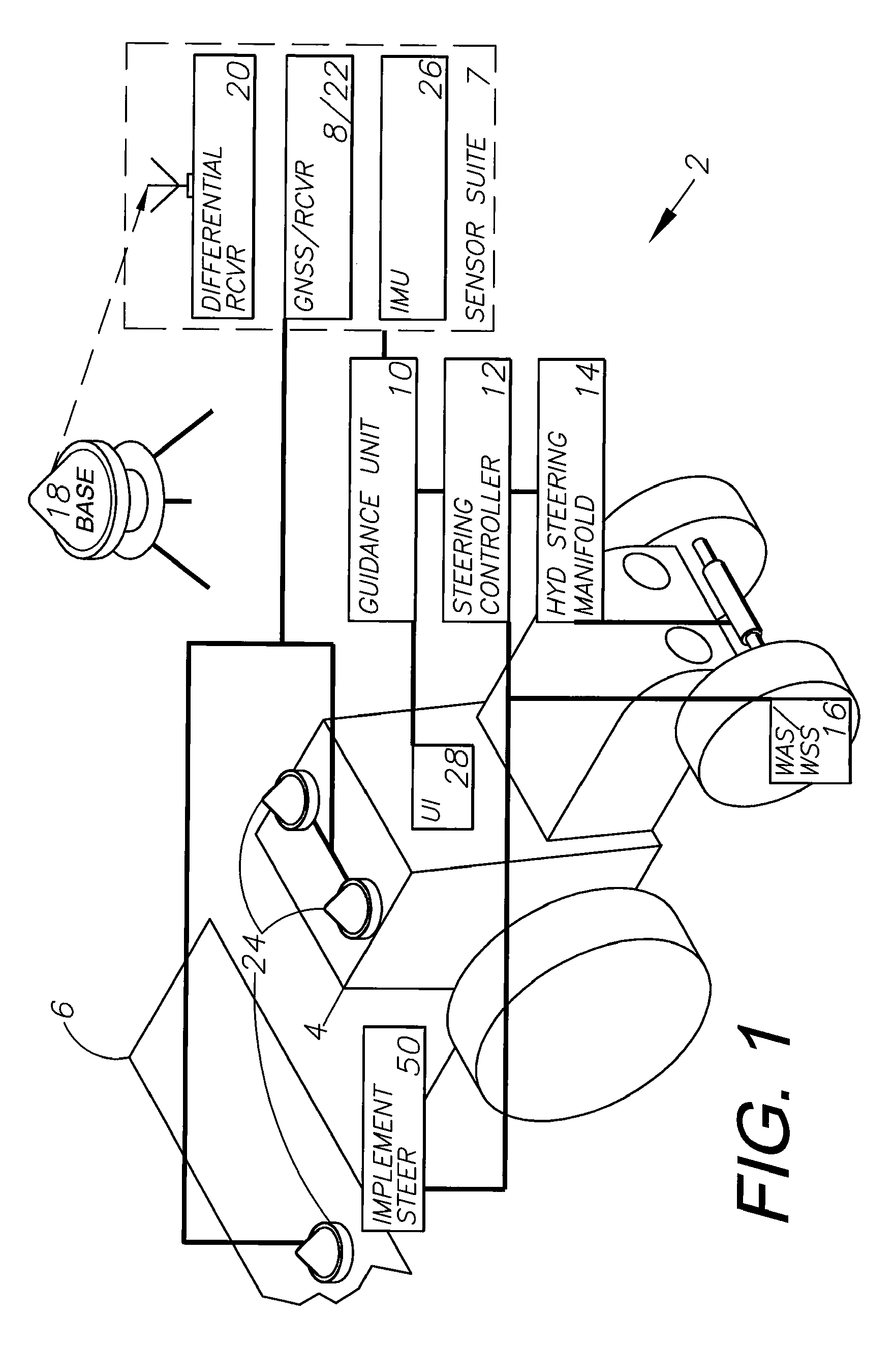 GNSS integrated multi-sensor control system and method