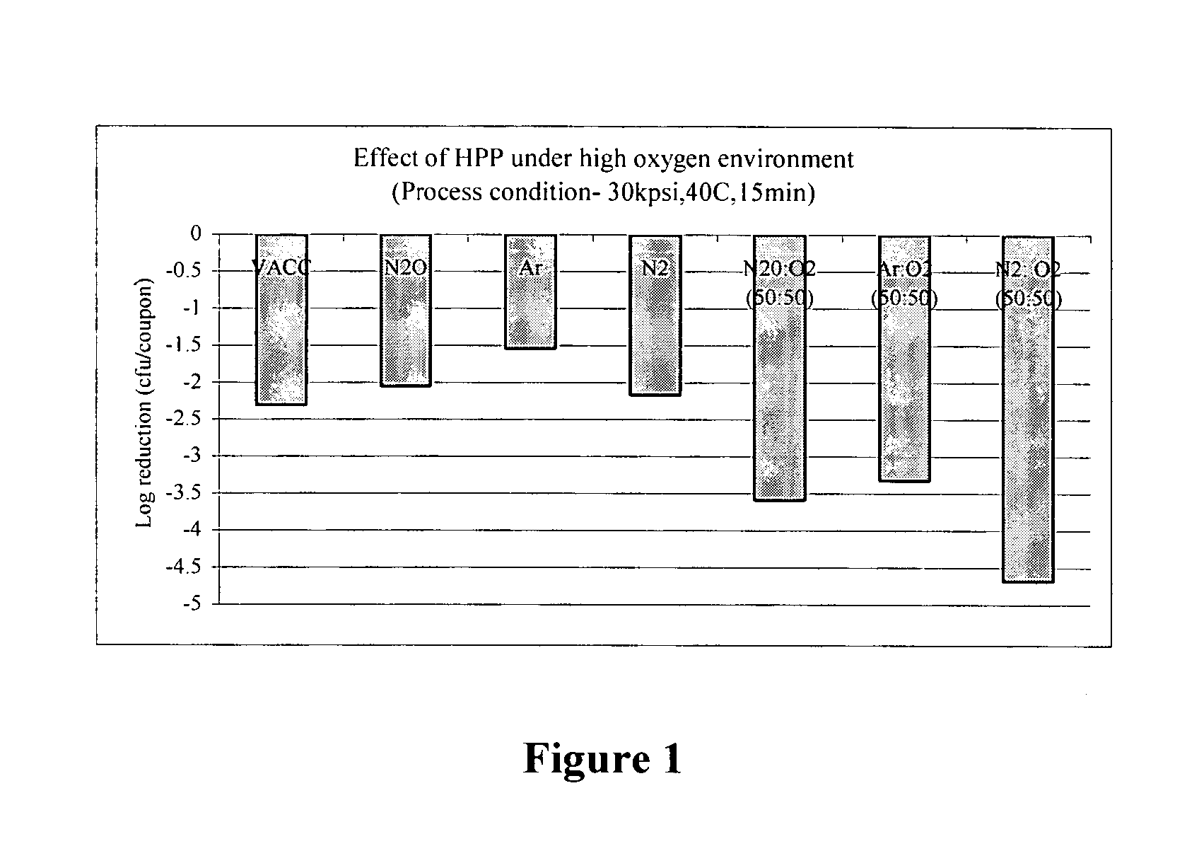 Method of using oxygen enriched supercritical fluids to disinfect foods
