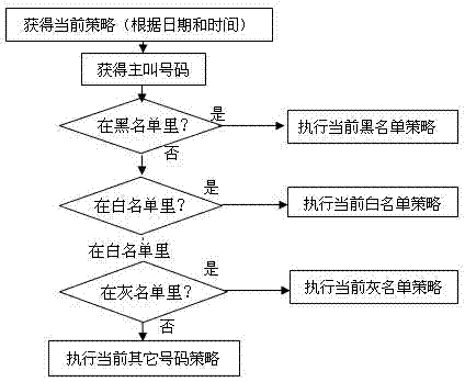 Method and system for achieving incoming call filtering
