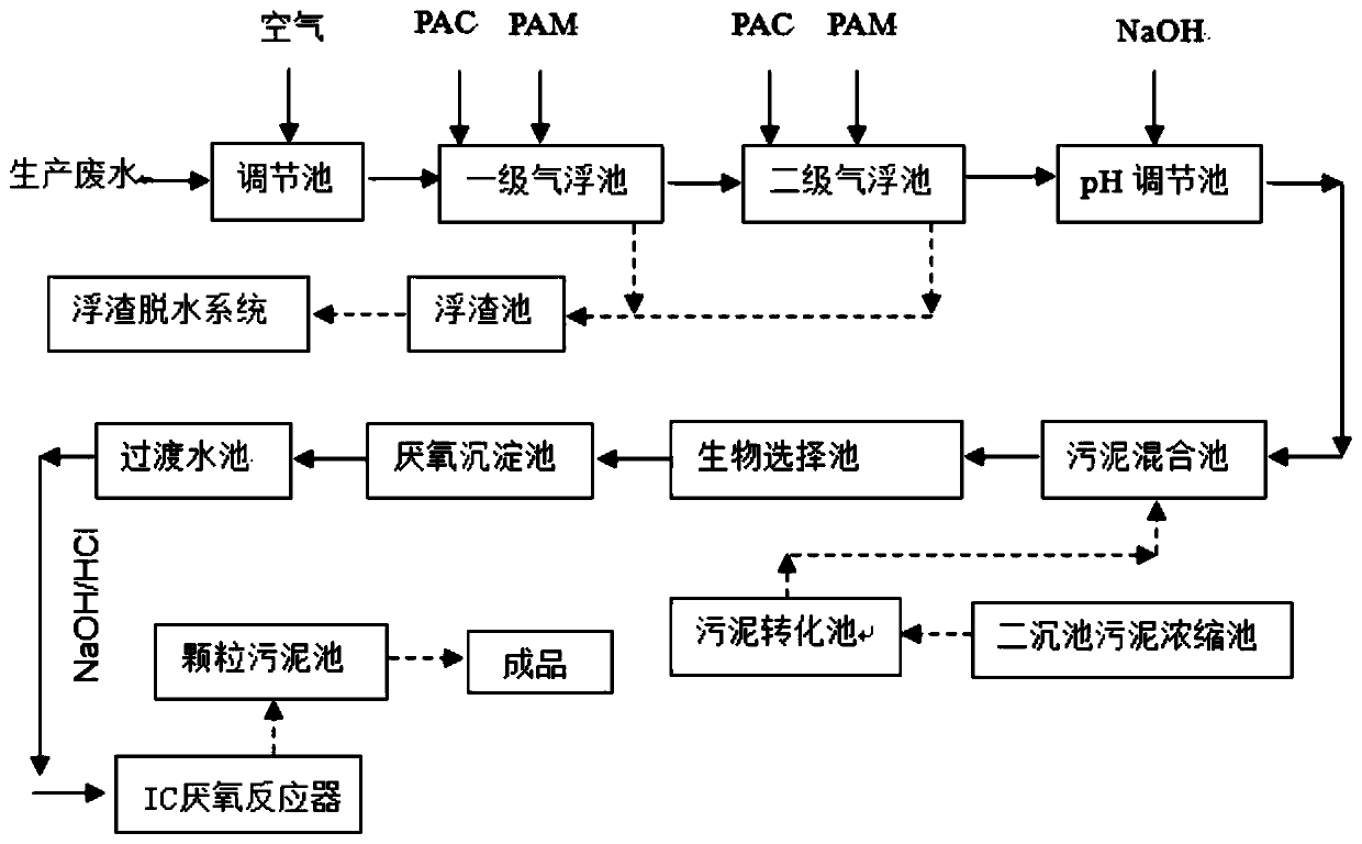 A method for growing anaerobic granular sludge for protein wastewater treatment