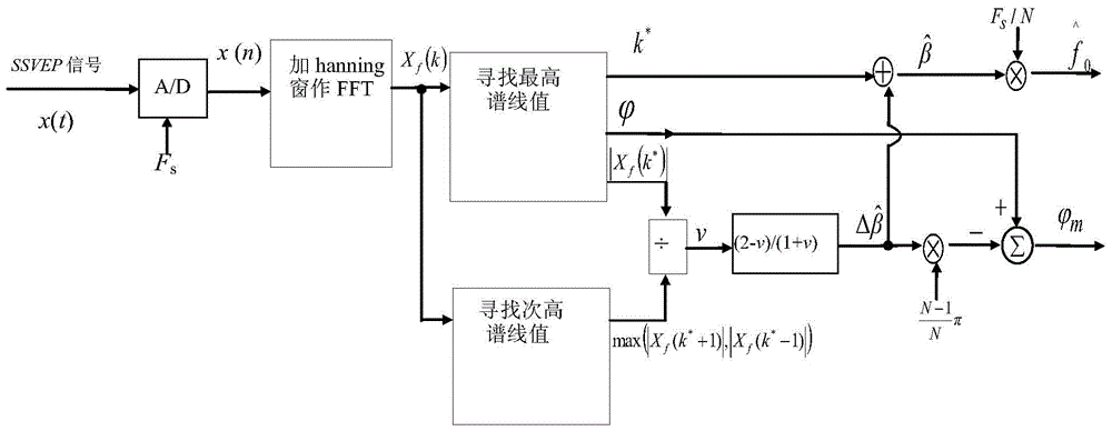 Frequency-phase brain-computer interface decoding method and device based on fft spectrum correction