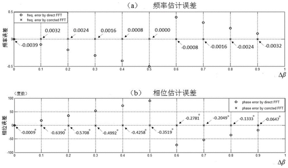 Frequency-phase brain-computer interface decoding method and device based on fft spectrum correction