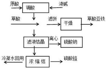 A comprehensive treatment and utilization method of chromium-containing waste acid