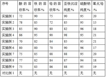 A comprehensive treatment and utilization method of chromium-containing waste acid