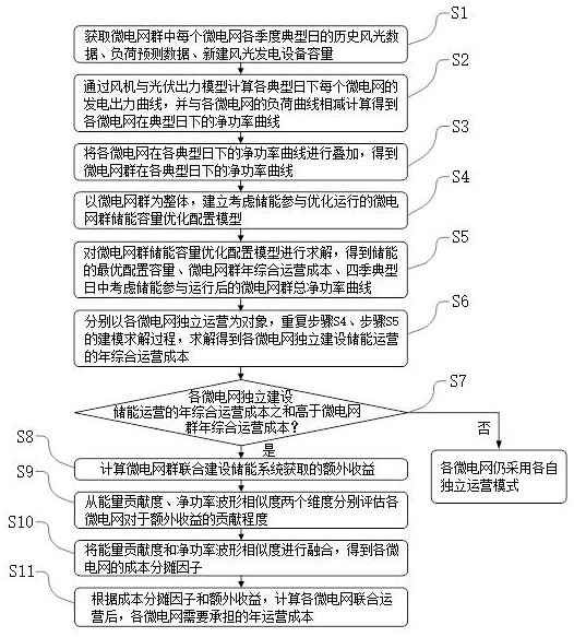 Capacity configuration and cost allocation method of multi-agent microgrid group joint energy storage system