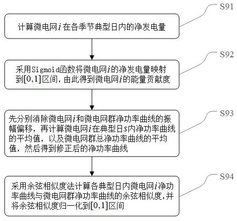 Capacity configuration and cost allocation method of multi-agent microgrid group joint energy storage system