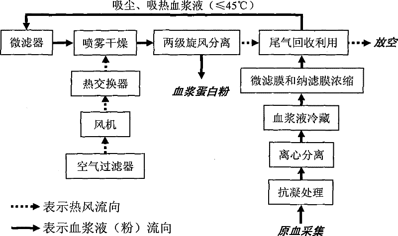 Method for preparing animal blood plasma albumen powder