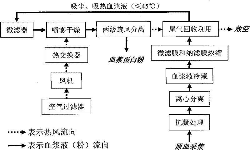 Method for preparing animal blood plasma albumen powder