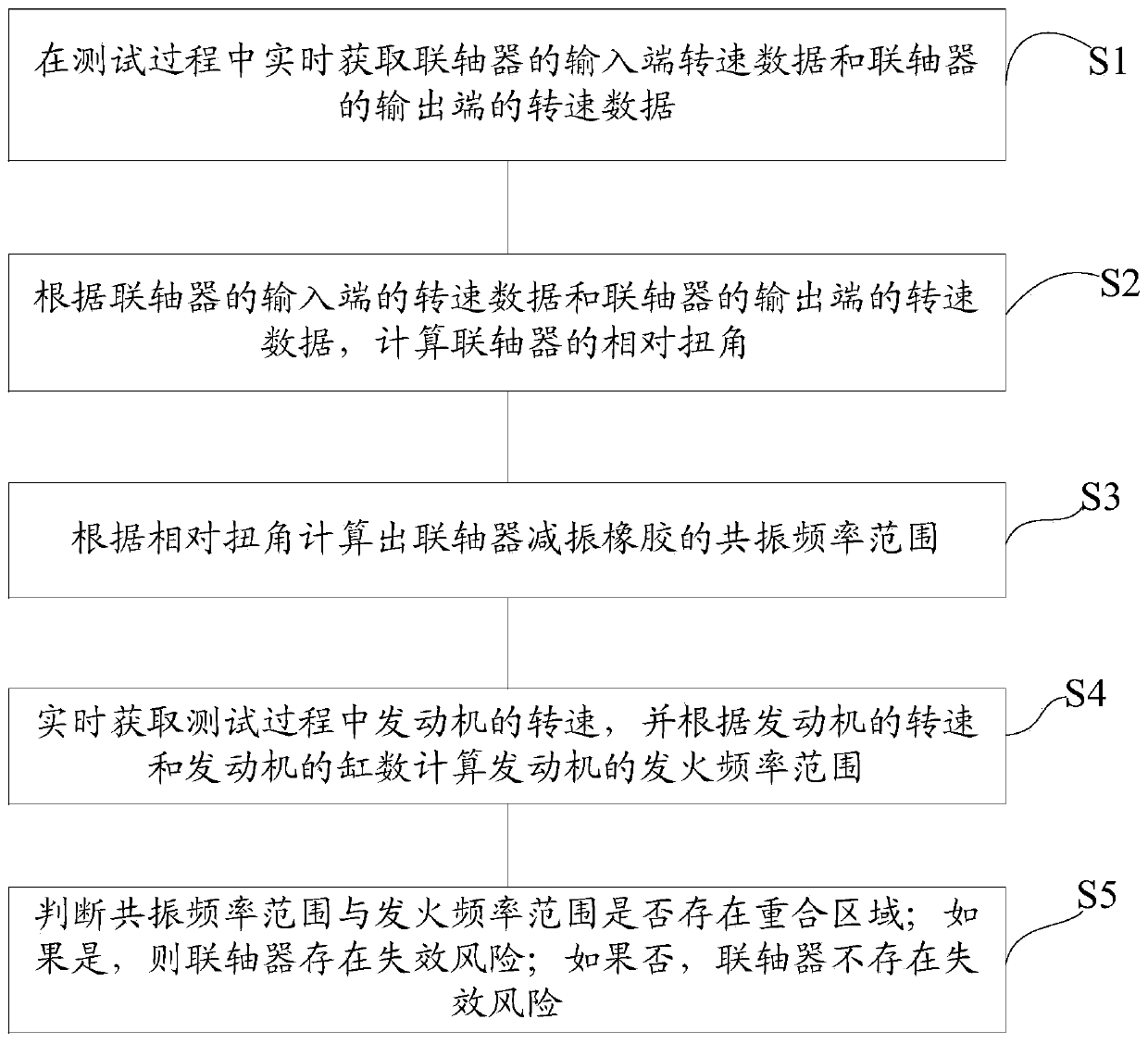 A method for testing the failure of a coupling