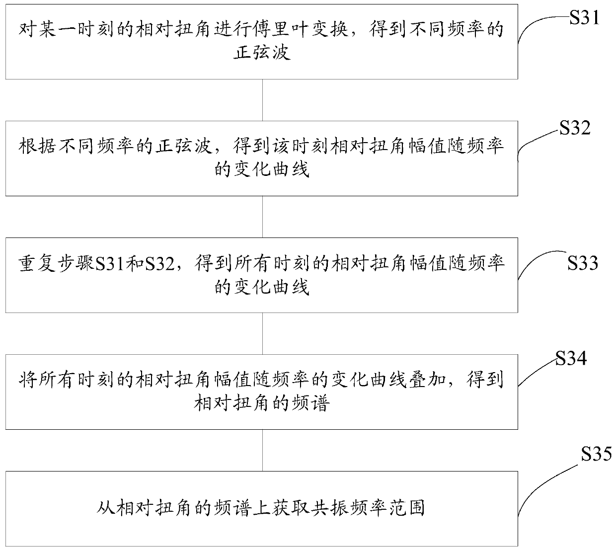 A method for testing the failure of a coupling