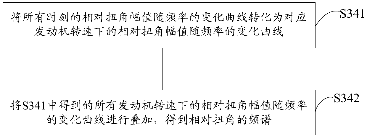 A method for testing the failure of a coupling