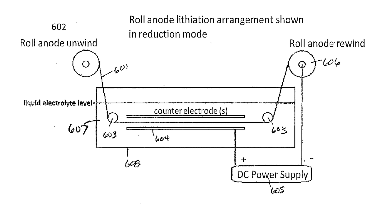 Methods for alkaliating roll anodes