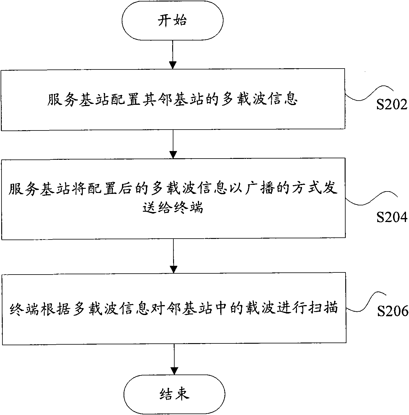 Base station multi-carrier information broadcasting method based on multi-carrier system