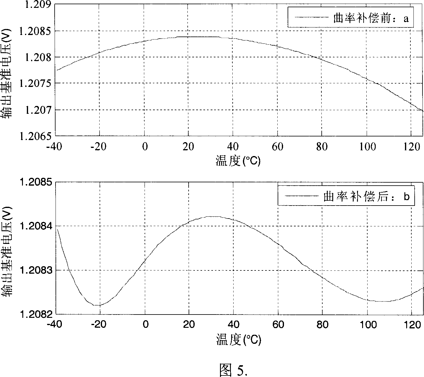 Bandgap reference source with multiple point curvature compensation
