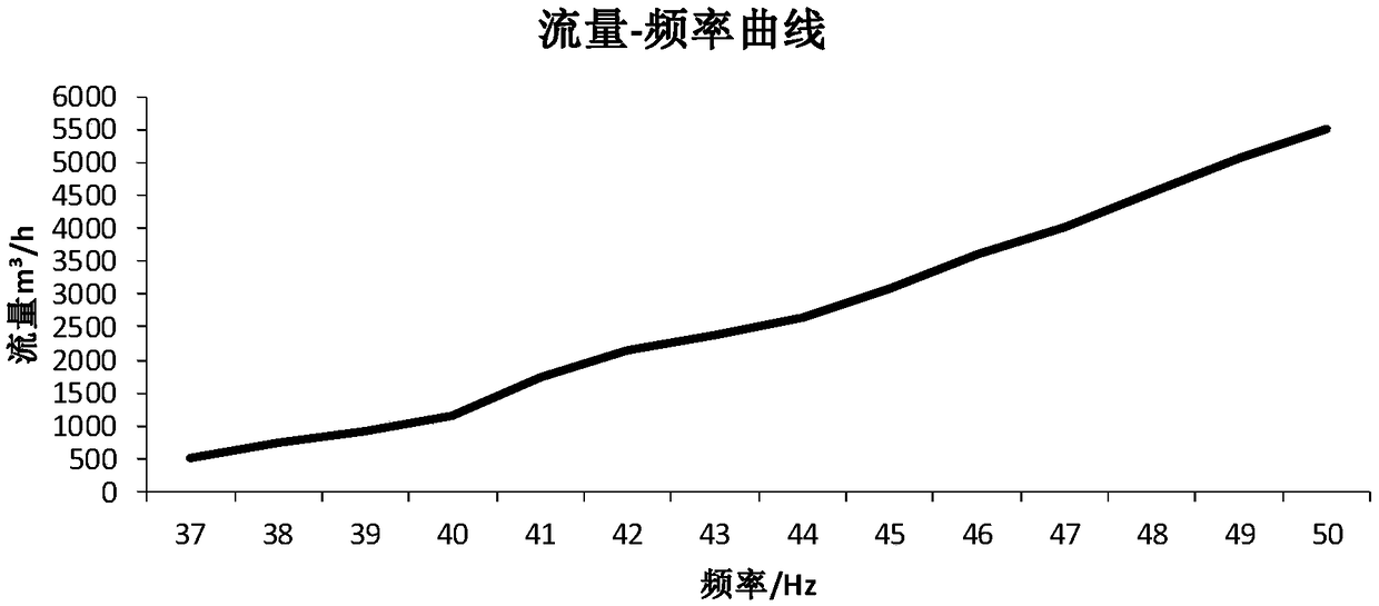 Frequency-changing water supply method for hot continuous line rolling and ultra-fast cooling system