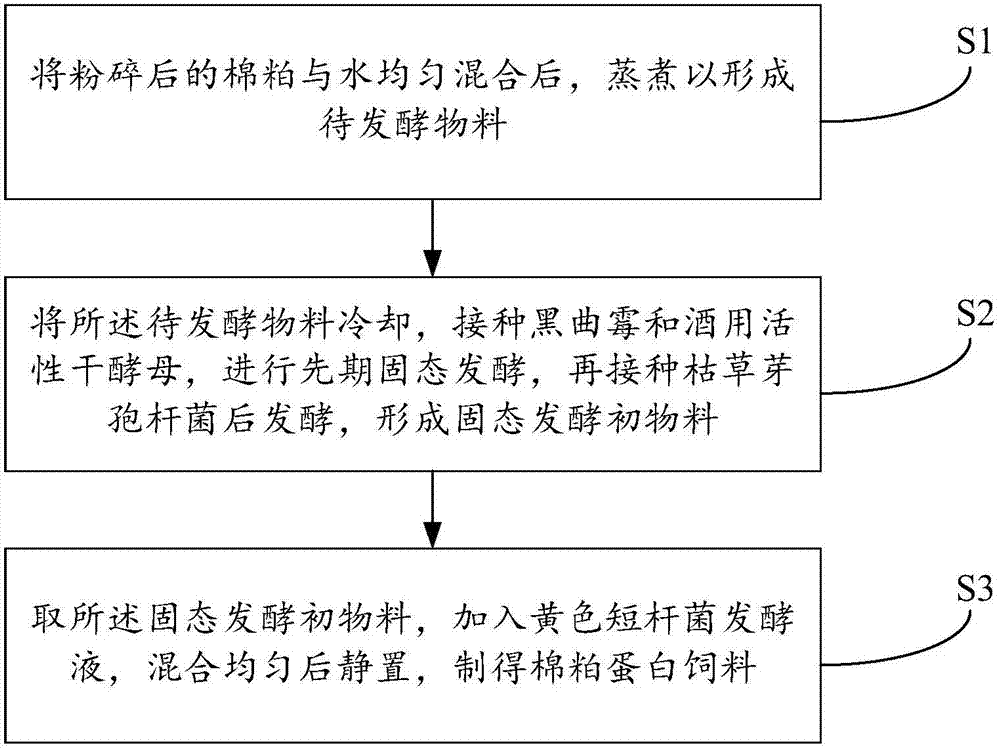 Preparation method for cottonseed meal protein fodder